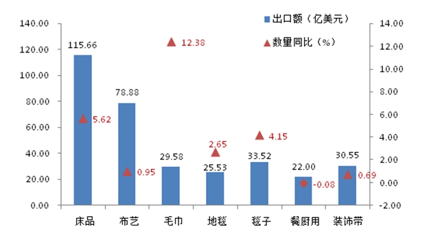 2016年床上用品销量,聚焦2016年床上用品市场，销量分析与展望